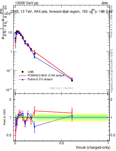 Plot of j.thrust.c in 13000 GeV pp collisions