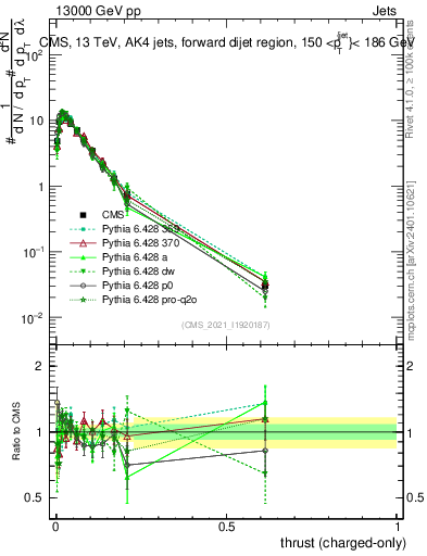 Plot of j.thrust.c in 13000 GeV pp collisions