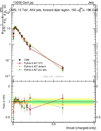 Plot of j.thrust.c in 13000 GeV pp collisions