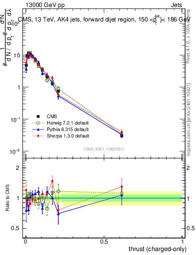 Plot of j.thrust.c in 13000 GeV pp collisions