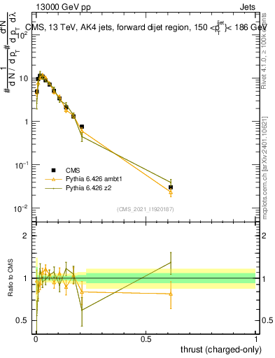 Plot of j.thrust.c in 13000 GeV pp collisions