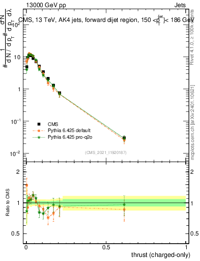 Plot of j.thrust.c in 13000 GeV pp collisions