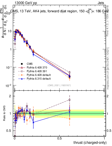 Plot of j.thrust.c in 13000 GeV pp collisions