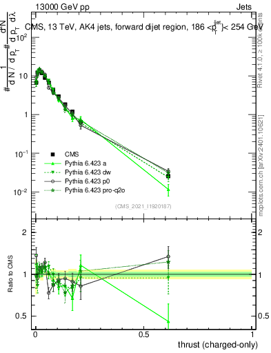 Plot of j.thrust.c in 13000 GeV pp collisions