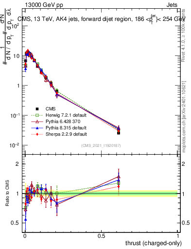 Plot of j.thrust.c in 13000 GeV pp collisions