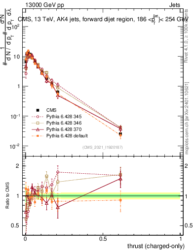 Plot of j.thrust.c in 13000 GeV pp collisions