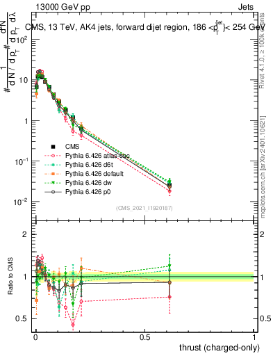 Plot of j.thrust.c in 13000 GeV pp collisions