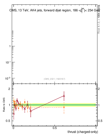 Plot of j.thrust.c in 13000 GeV pp collisions
