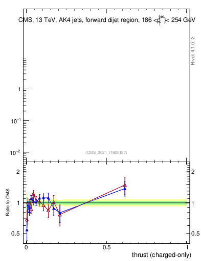 Plot of j.thrust.c in 13000 GeV pp collisions