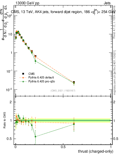 Plot of j.thrust.c in 13000 GeV pp collisions