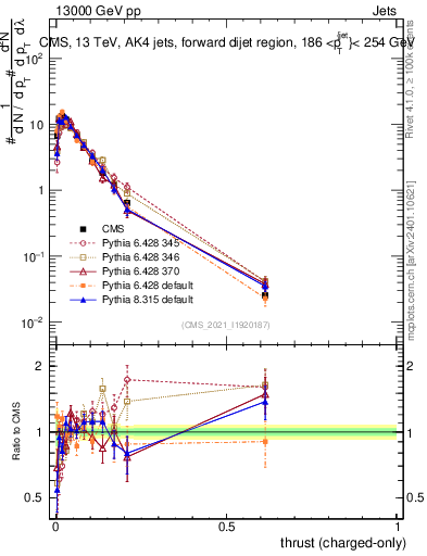 Plot of j.thrust.c in 13000 GeV pp collisions