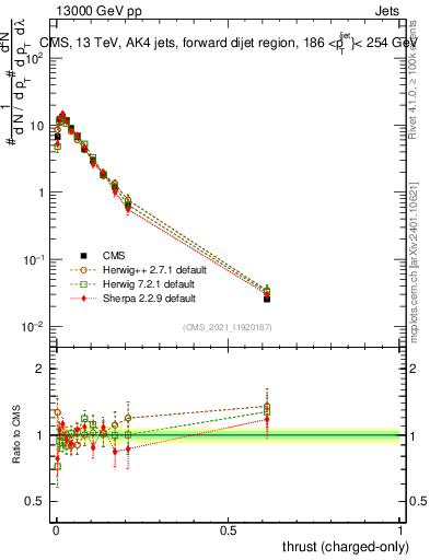 Plot of j.thrust.c in 13000 GeV pp collisions