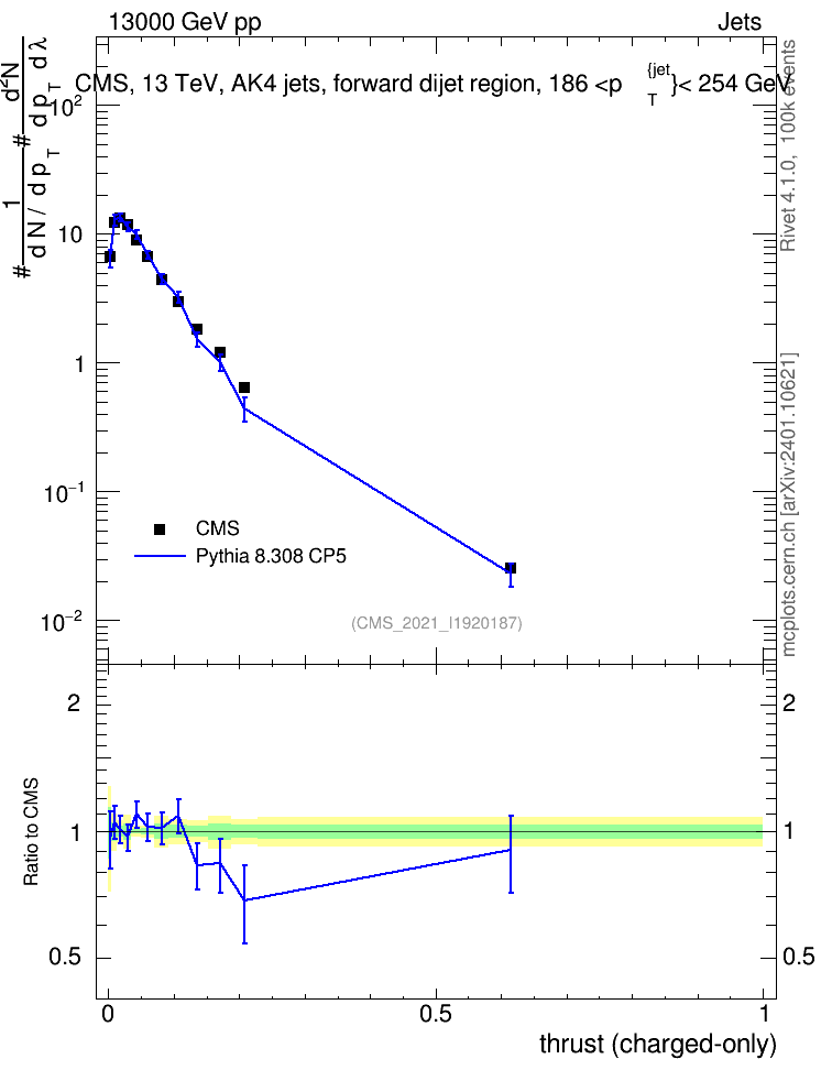 Plot of j.thrust.c in 13000 GeV pp collisions