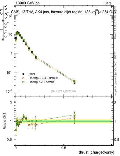 Plot of j.thrust.c in 13000 GeV pp collisions