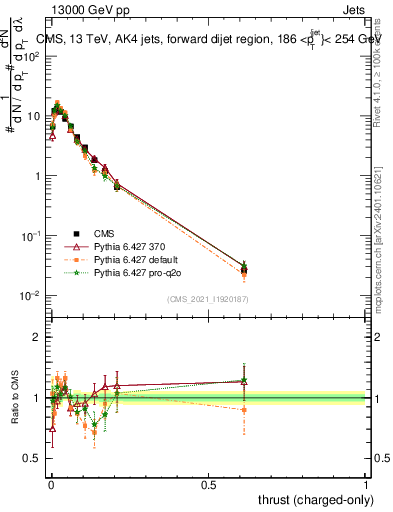 Plot of j.thrust.c in 13000 GeV pp collisions