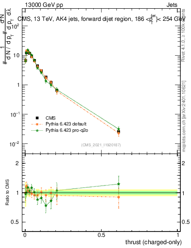 Plot of j.thrust.c in 13000 GeV pp collisions