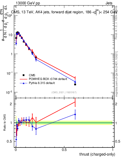 Plot of j.thrust.c in 13000 GeV pp collisions