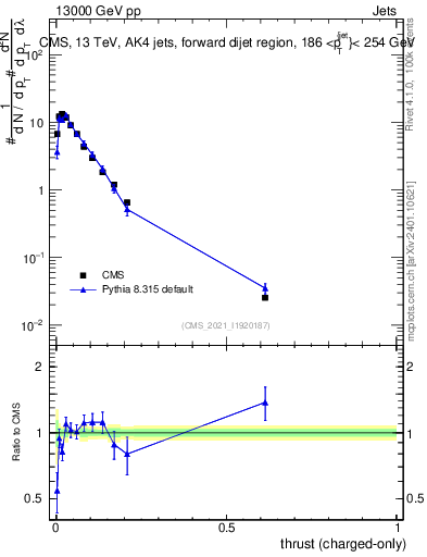 Plot of j.thrust.c in 13000 GeV pp collisions