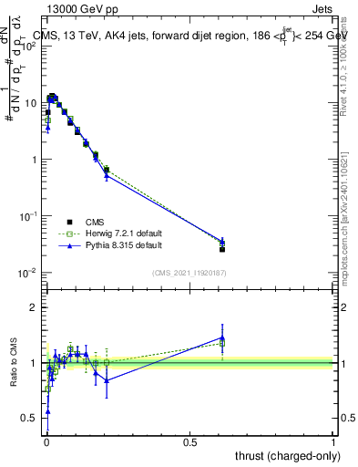 Plot of j.thrust.c in 13000 GeV pp collisions