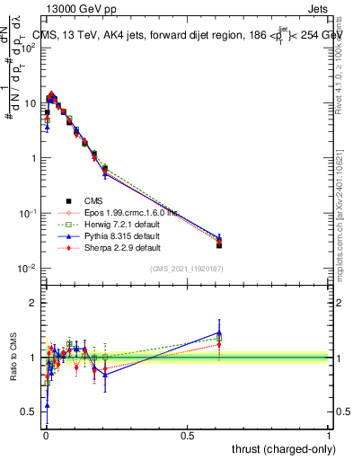 Plot of j.thrust.c in 13000 GeV pp collisions