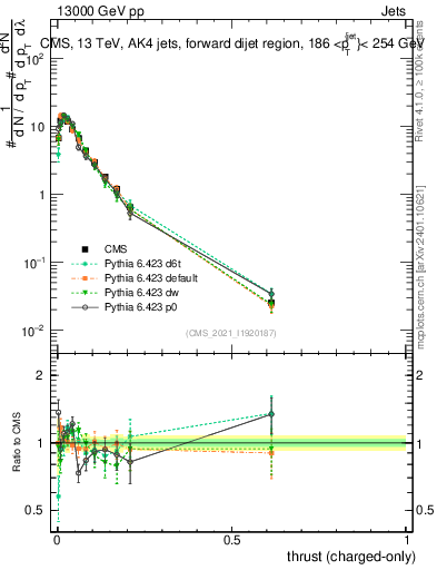 Plot of j.thrust.c in 13000 GeV pp collisions