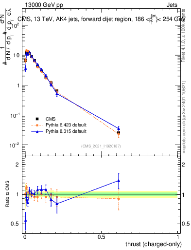 Plot of j.thrust.c in 13000 GeV pp collisions
