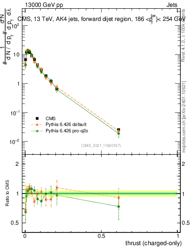 Plot of j.thrust.c in 13000 GeV pp collisions
