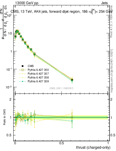 Plot of j.thrust.c in 13000 GeV pp collisions