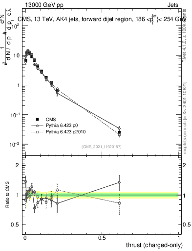 Plot of j.thrust.c in 13000 GeV pp collisions