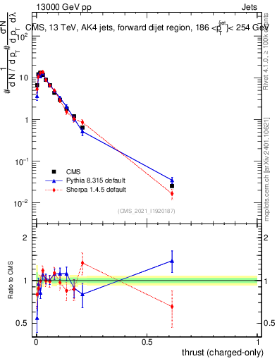Plot of j.thrust.c in 13000 GeV pp collisions