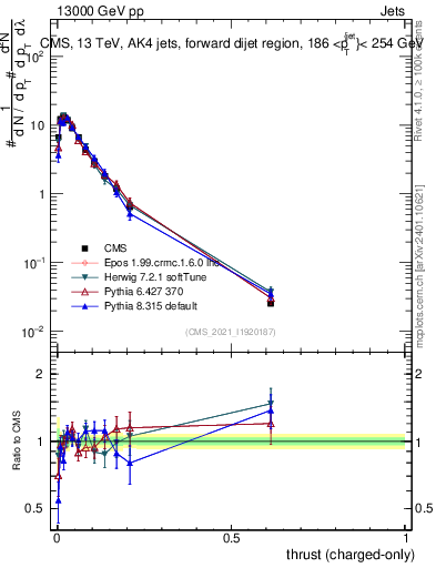 Plot of j.thrust.c in 13000 GeV pp collisions
