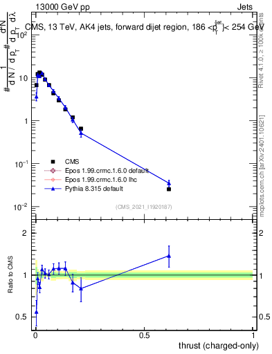 Plot of j.thrust.c in 13000 GeV pp collisions