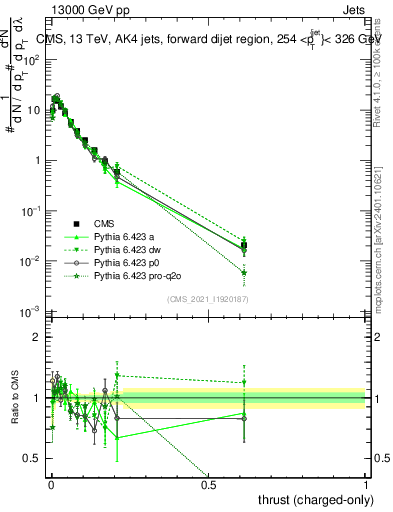 Plot of j.thrust.c in 13000 GeV pp collisions