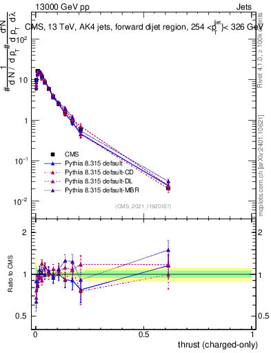 Plot of j.thrust.c in 13000 GeV pp collisions