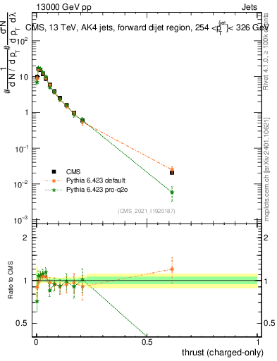 Plot of j.thrust.c in 13000 GeV pp collisions