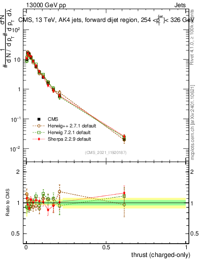 Plot of j.thrust.c in 13000 GeV pp collisions