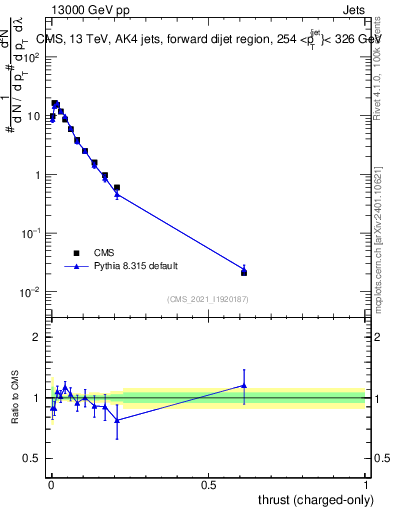 Plot of j.thrust.c in 13000 GeV pp collisions