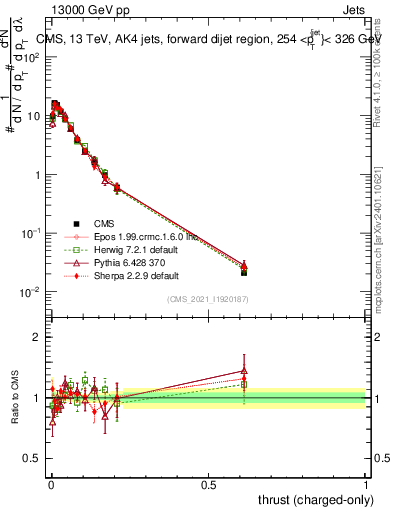Plot of j.thrust.c in 13000 GeV pp collisions