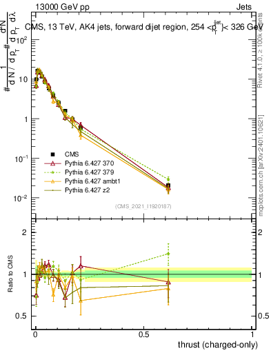 Plot of j.thrust.c in 13000 GeV pp collisions