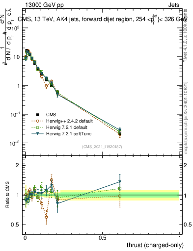 Plot of j.thrust.c in 13000 GeV pp collisions