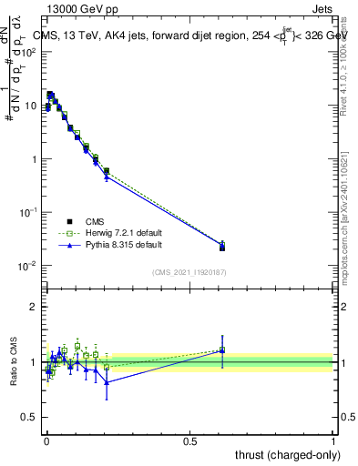 Plot of j.thrust.c in 13000 GeV pp collisions