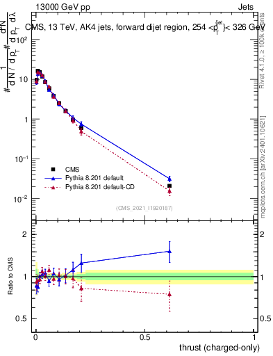 Plot of j.thrust.c in 13000 GeV pp collisions