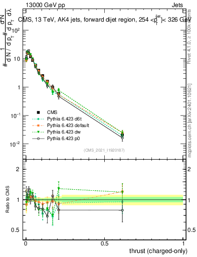 Plot of j.thrust.c in 13000 GeV pp collisions