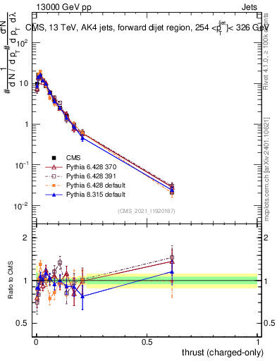 Plot of j.thrust.c in 13000 GeV pp collisions