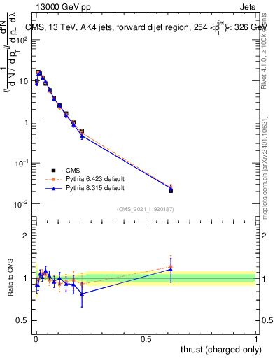 Plot of j.thrust.c in 13000 GeV pp collisions