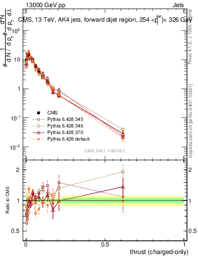 Plot of j.thrust.c in 13000 GeV pp collisions