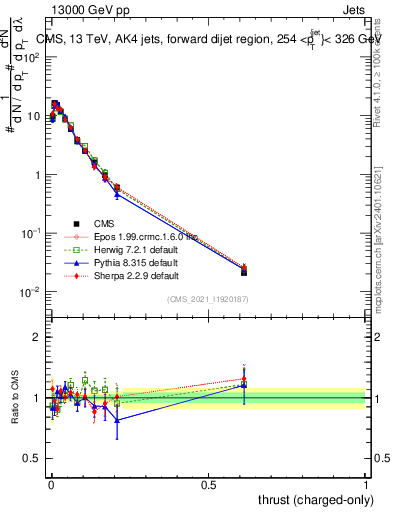 Plot of j.thrust.c in 13000 GeV pp collisions