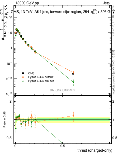 Plot of j.thrust.c in 13000 GeV pp collisions