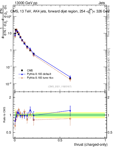Plot of j.thrust.c in 13000 GeV pp collisions