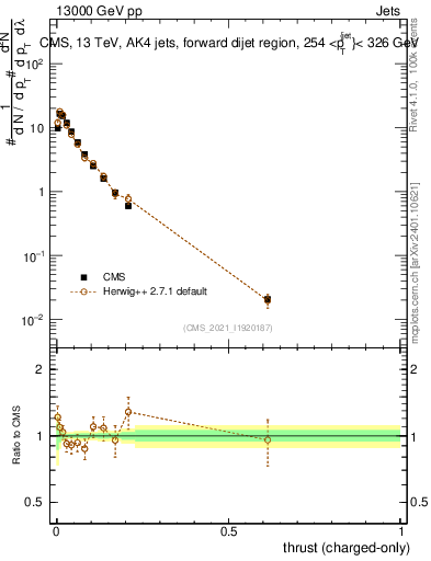Plot of j.thrust.c in 13000 GeV pp collisions